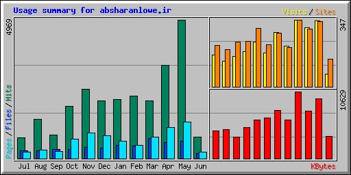 Usage summary for absharanlowe.ir